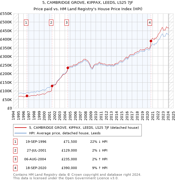 5, CAMBRIDGE GROVE, KIPPAX, LEEDS, LS25 7JF: Price paid vs HM Land Registry's House Price Index