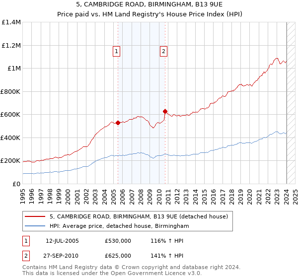 5, CAMBRIDGE ROAD, BIRMINGHAM, B13 9UE: Price paid vs HM Land Registry's House Price Index