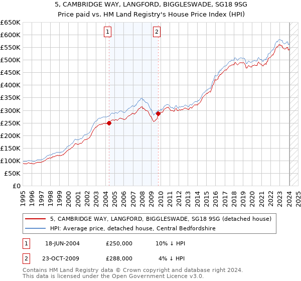 5, CAMBRIDGE WAY, LANGFORD, BIGGLESWADE, SG18 9SG: Price paid vs HM Land Registry's House Price Index