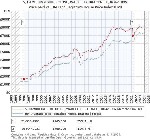 5, CAMBRIDGESHIRE CLOSE, WARFIELD, BRACKNELL, RG42 3XW: Price paid vs HM Land Registry's House Price Index