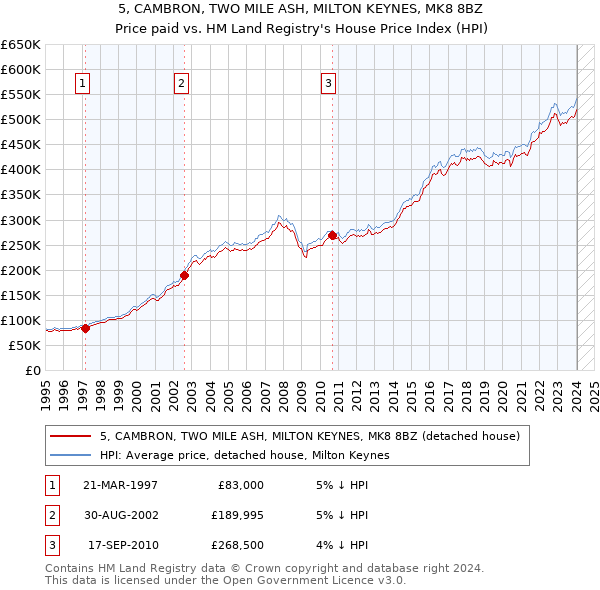 5, CAMBRON, TWO MILE ASH, MILTON KEYNES, MK8 8BZ: Price paid vs HM Land Registry's House Price Index