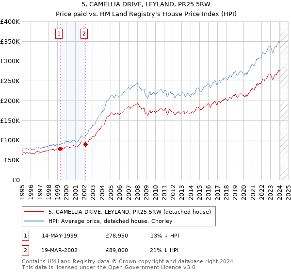 5, CAMELLIA DRIVE, LEYLAND, PR25 5RW: Price paid vs HM Land Registry's House Price Index