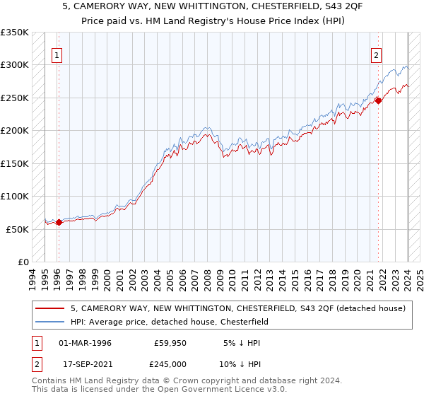 5, CAMERORY WAY, NEW WHITTINGTON, CHESTERFIELD, S43 2QF: Price paid vs HM Land Registry's House Price Index