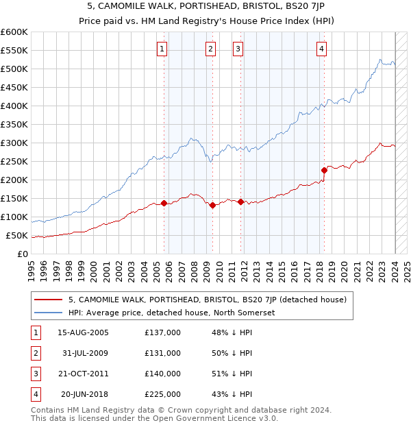 5, CAMOMILE WALK, PORTISHEAD, BRISTOL, BS20 7JP: Price paid vs HM Land Registry's House Price Index