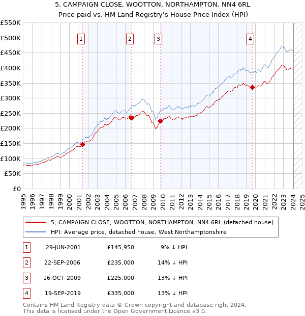 5, CAMPAIGN CLOSE, WOOTTON, NORTHAMPTON, NN4 6RL: Price paid vs HM Land Registry's House Price Index