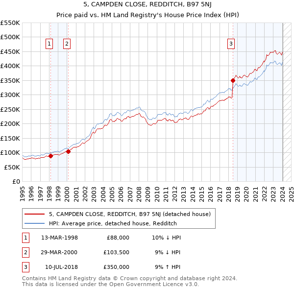 5, CAMPDEN CLOSE, REDDITCH, B97 5NJ: Price paid vs HM Land Registry's House Price Index