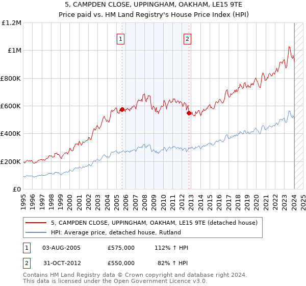 5, CAMPDEN CLOSE, UPPINGHAM, OAKHAM, LE15 9TE: Price paid vs HM Land Registry's House Price Index