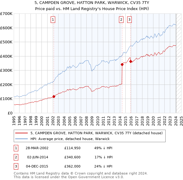 5, CAMPDEN GROVE, HATTON PARK, WARWICK, CV35 7TY: Price paid vs HM Land Registry's House Price Index