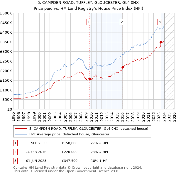 5, CAMPDEN ROAD, TUFFLEY, GLOUCESTER, GL4 0HX: Price paid vs HM Land Registry's House Price Index