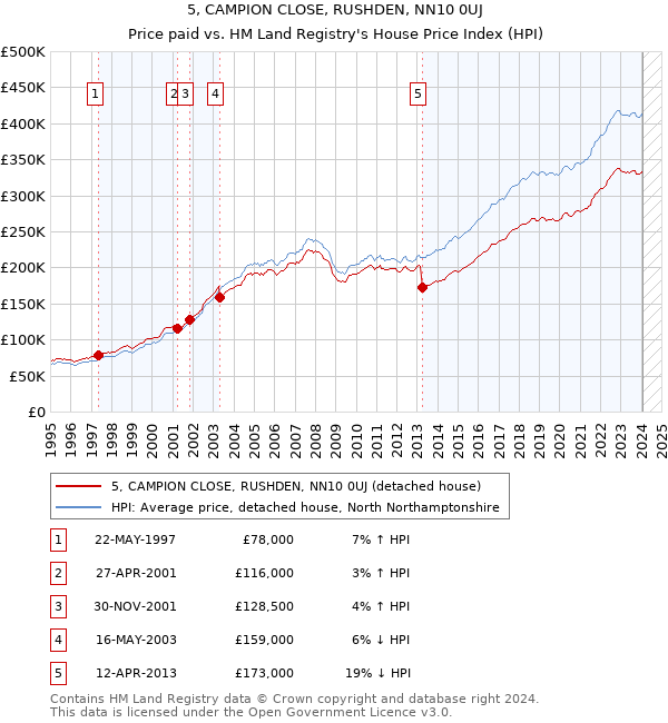 5, CAMPION CLOSE, RUSHDEN, NN10 0UJ: Price paid vs HM Land Registry's House Price Index