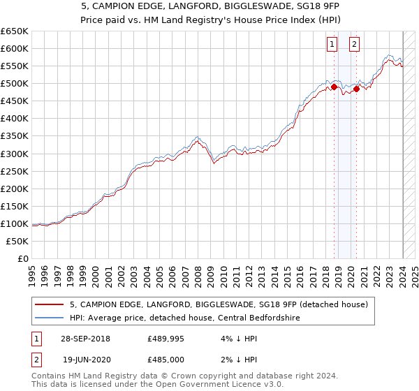 5, CAMPION EDGE, LANGFORD, BIGGLESWADE, SG18 9FP: Price paid vs HM Land Registry's House Price Index