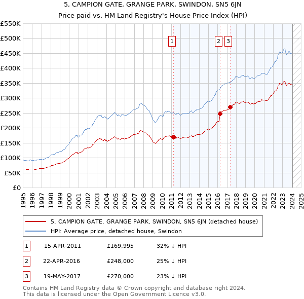 5, CAMPION GATE, GRANGE PARK, SWINDON, SN5 6JN: Price paid vs HM Land Registry's House Price Index