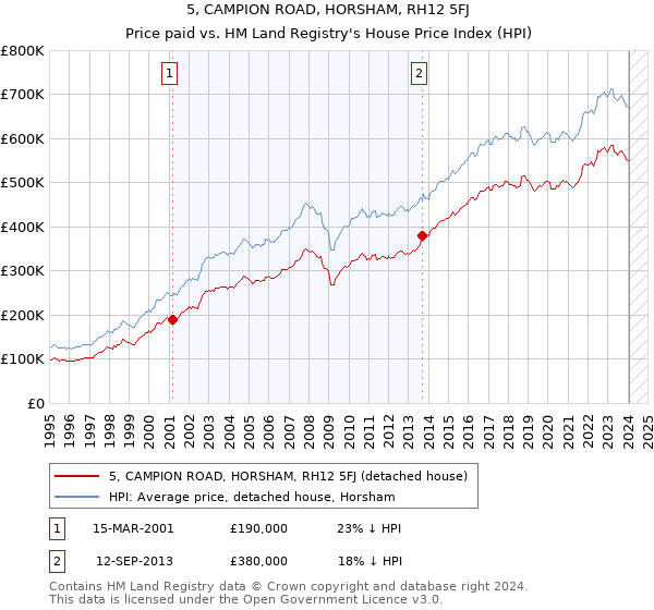 5, CAMPION ROAD, HORSHAM, RH12 5FJ: Price paid vs HM Land Registry's House Price Index