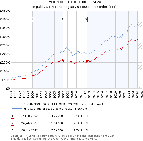5, CAMPION ROAD, THETFORD, IP24 2XT: Price paid vs HM Land Registry's House Price Index