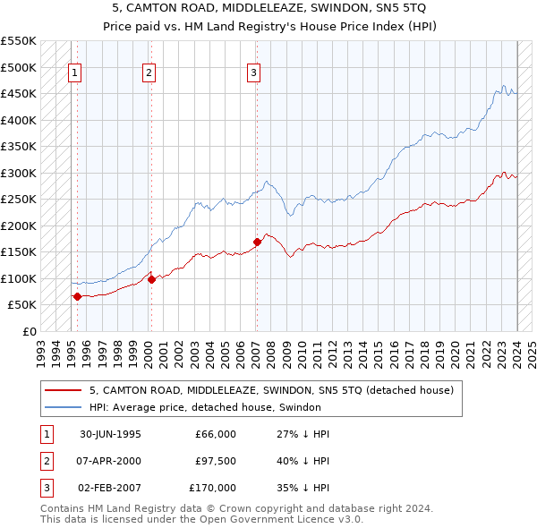 5, CAMTON ROAD, MIDDLELEAZE, SWINDON, SN5 5TQ: Price paid vs HM Land Registry's House Price Index