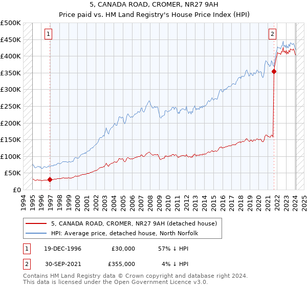 5, CANADA ROAD, CROMER, NR27 9AH: Price paid vs HM Land Registry's House Price Index