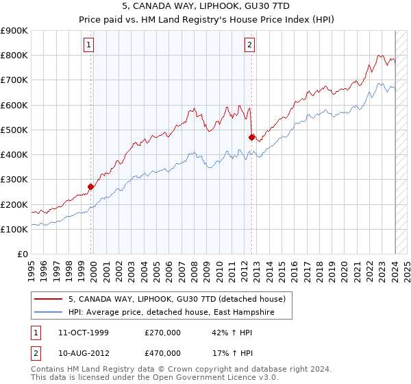 5, CANADA WAY, LIPHOOK, GU30 7TD: Price paid vs HM Land Registry's House Price Index