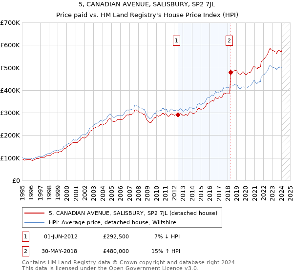 5, CANADIAN AVENUE, SALISBURY, SP2 7JL: Price paid vs HM Land Registry's House Price Index
