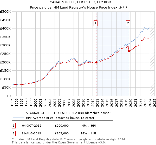 5, CANAL STREET, LEICESTER, LE2 8DR: Price paid vs HM Land Registry's House Price Index