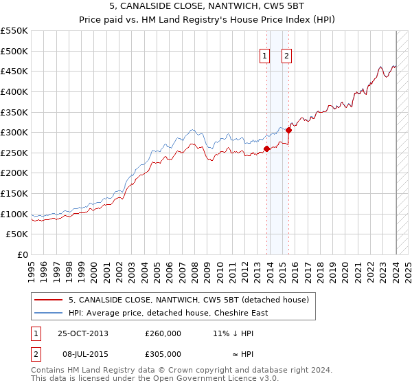 5, CANALSIDE CLOSE, NANTWICH, CW5 5BT: Price paid vs HM Land Registry's House Price Index