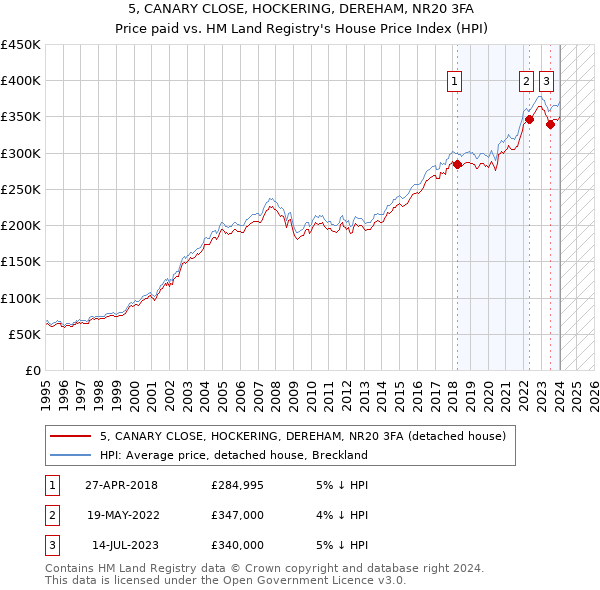 5, CANARY CLOSE, HOCKERING, DEREHAM, NR20 3FA: Price paid vs HM Land Registry's House Price Index