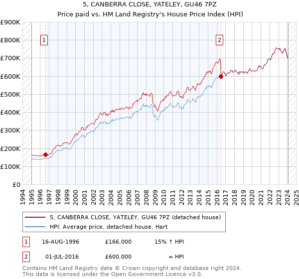 5, CANBERRA CLOSE, YATELEY, GU46 7PZ: Price paid vs HM Land Registry's House Price Index
