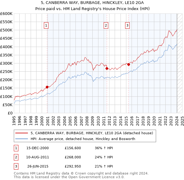 5, CANBERRA WAY, BURBAGE, HINCKLEY, LE10 2GA: Price paid vs HM Land Registry's House Price Index