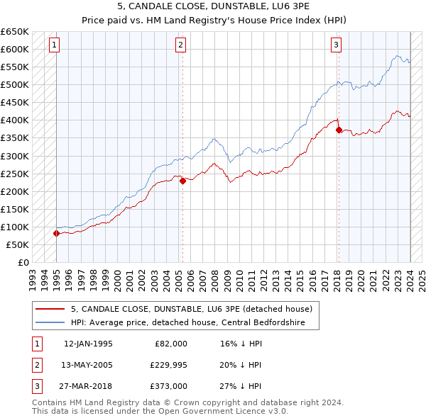 5, CANDALE CLOSE, DUNSTABLE, LU6 3PE: Price paid vs HM Land Registry's House Price Index