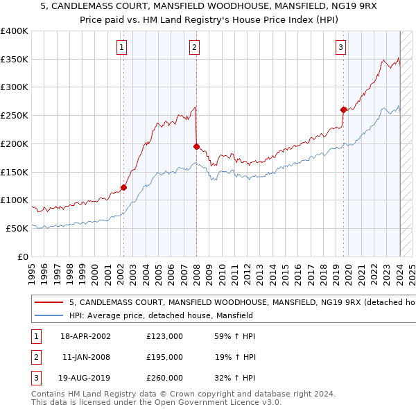 5, CANDLEMASS COURT, MANSFIELD WOODHOUSE, MANSFIELD, NG19 9RX: Price paid vs HM Land Registry's House Price Index