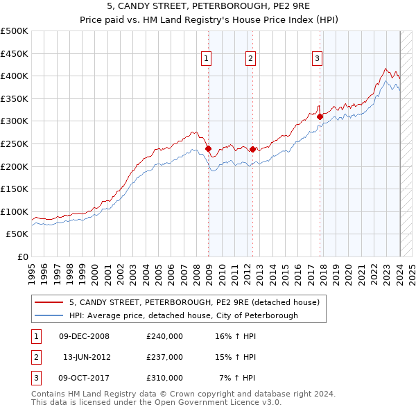 5, CANDY STREET, PETERBOROUGH, PE2 9RE: Price paid vs HM Land Registry's House Price Index