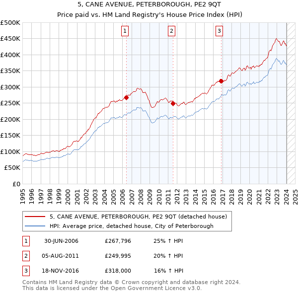 5, CANE AVENUE, PETERBOROUGH, PE2 9QT: Price paid vs HM Land Registry's House Price Index