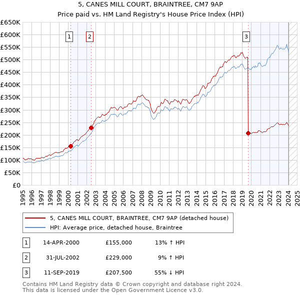 5, CANES MILL COURT, BRAINTREE, CM7 9AP: Price paid vs HM Land Registry's House Price Index