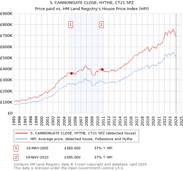 5, CANNONGATE CLOSE, HYTHE, CT21 5PZ: Price paid vs HM Land Registry's House Price Index