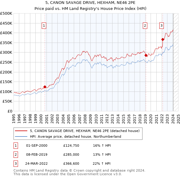 5, CANON SAVAGE DRIVE, HEXHAM, NE46 2PE: Price paid vs HM Land Registry's House Price Index