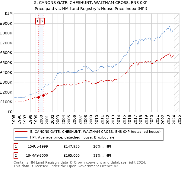 5, CANONS GATE, CHESHUNT, WALTHAM CROSS, EN8 0XP: Price paid vs HM Land Registry's House Price Index