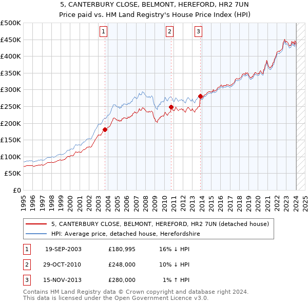 5, CANTERBURY CLOSE, BELMONT, HEREFORD, HR2 7UN: Price paid vs HM Land Registry's House Price Index