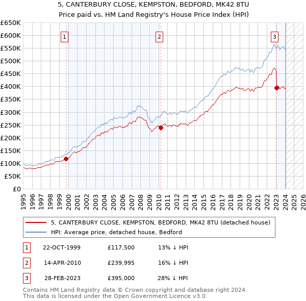 5, CANTERBURY CLOSE, KEMPSTON, BEDFORD, MK42 8TU: Price paid vs HM Land Registry's House Price Index