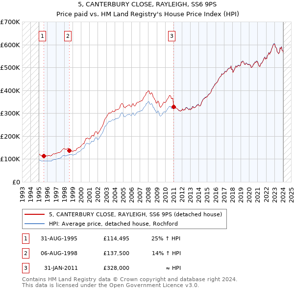 5, CANTERBURY CLOSE, RAYLEIGH, SS6 9PS: Price paid vs HM Land Registry's House Price Index