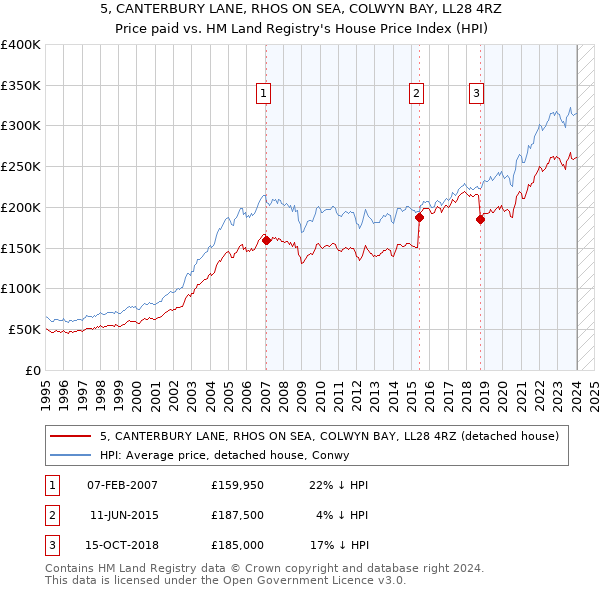 5, CANTERBURY LANE, RHOS ON SEA, COLWYN BAY, LL28 4RZ: Price paid vs HM Land Registry's House Price Index