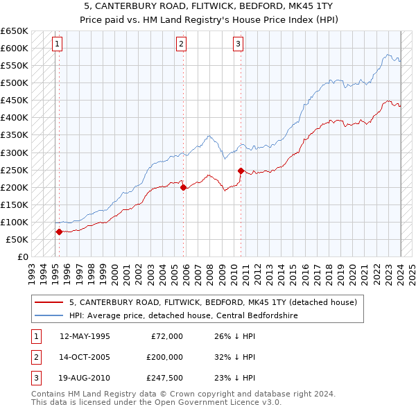 5, CANTERBURY ROAD, FLITWICK, BEDFORD, MK45 1TY: Price paid vs HM Land Registry's House Price Index