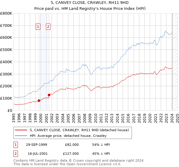 5, CANVEY CLOSE, CRAWLEY, RH11 9HD: Price paid vs HM Land Registry's House Price Index