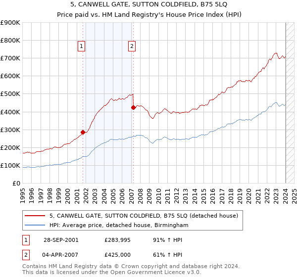 5, CANWELL GATE, SUTTON COLDFIELD, B75 5LQ: Price paid vs HM Land Registry's House Price Index