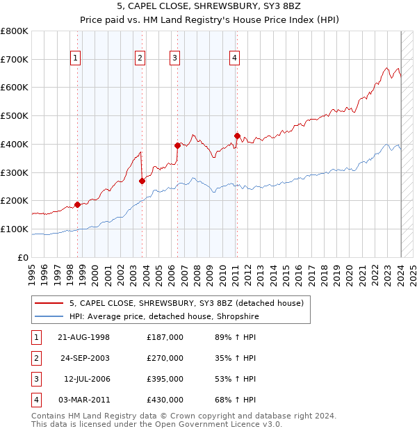 5, CAPEL CLOSE, SHREWSBURY, SY3 8BZ: Price paid vs HM Land Registry's House Price Index