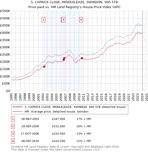 5, CAPRICE CLOSE, MIDDLELEAZE, SWINDON, SN5 5TB: Price paid vs HM Land Registry's House Price Index