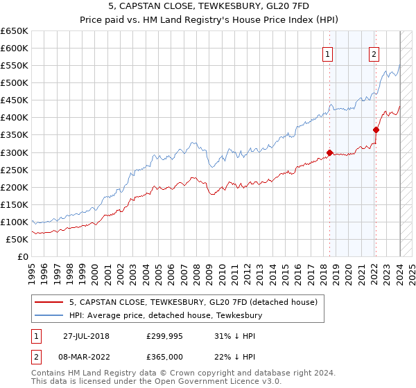 5, CAPSTAN CLOSE, TEWKESBURY, GL20 7FD: Price paid vs HM Land Registry's House Price Index
