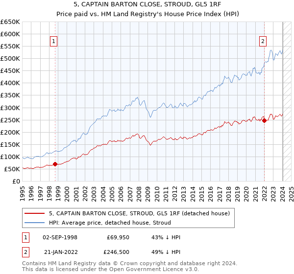 5, CAPTAIN BARTON CLOSE, STROUD, GL5 1RF: Price paid vs HM Land Registry's House Price Index