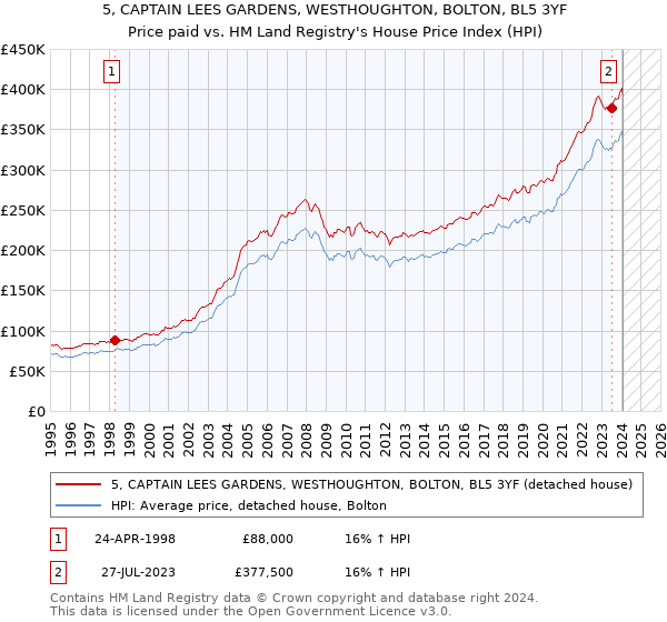 5, CAPTAIN LEES GARDENS, WESTHOUGHTON, BOLTON, BL5 3YF: Price paid vs HM Land Registry's House Price Index