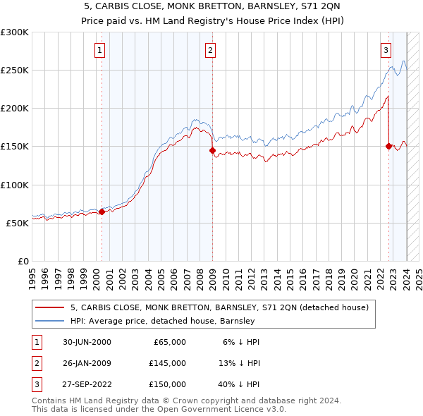 5, CARBIS CLOSE, MONK BRETTON, BARNSLEY, S71 2QN: Price paid vs HM Land Registry's House Price Index