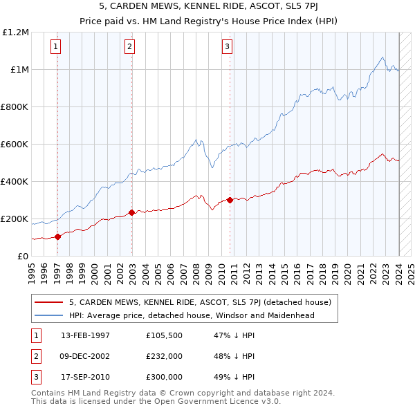 5, CARDEN MEWS, KENNEL RIDE, ASCOT, SL5 7PJ: Price paid vs HM Land Registry's House Price Index