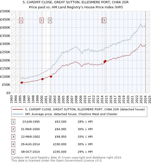 5, CARDIFF CLOSE, GREAT SUTTON, ELLESMERE PORT, CH66 2GR: Price paid vs HM Land Registry's House Price Index